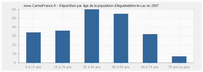 Répartition par âge de la population d'Aiguebelette-le-Lac en 2007