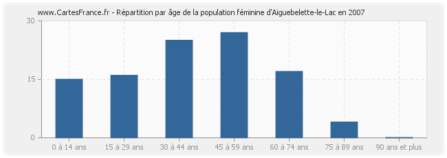 Répartition par âge de la population féminine d'Aiguebelette-le-Lac en 2007