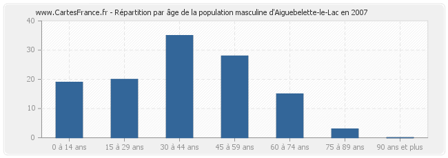 Répartition par âge de la population masculine d'Aiguebelette-le-Lac en 2007