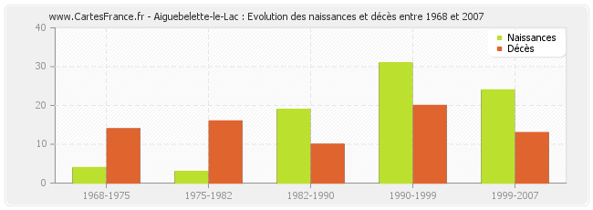 Aiguebelette-le-Lac : Evolution des naissances et décès entre 1968 et 2007