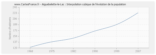 Aiguebelette-le-Lac : Interpolation cubique de l'évolution de la population