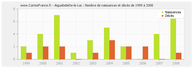 Aiguebelette-le-Lac : Nombre de naissances et décès de 1999 à 2008
