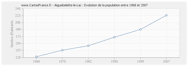 Population Aiguebelette-le-Lac