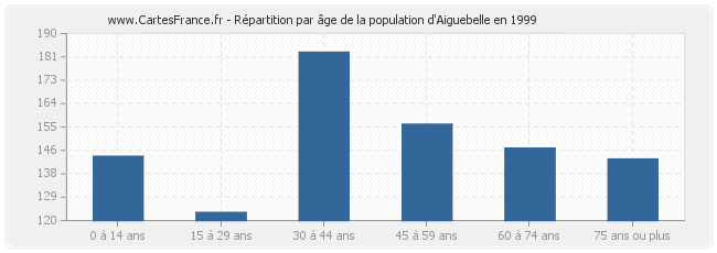 Répartition par âge de la population d'Aiguebelle en 1999