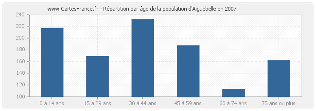 Répartition par âge de la population d'Aiguebelle en 2007