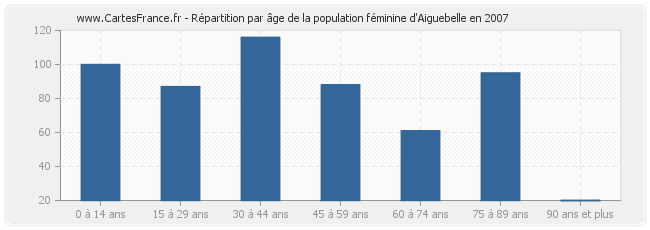 Répartition par âge de la population féminine d'Aiguebelle en 2007