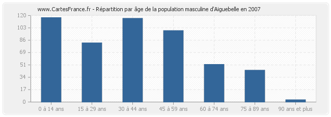 Répartition par âge de la population masculine d'Aiguebelle en 2007