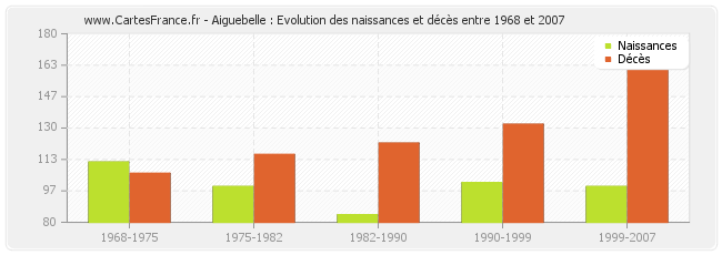 Aiguebelle : Evolution des naissances et décès entre 1968 et 2007