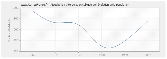 Aiguebelle : Interpolation cubique de l'évolution de la population