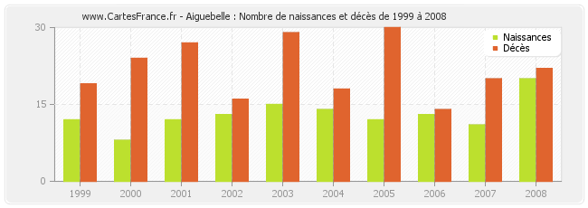 Aiguebelle : Nombre de naissances et décès de 1999 à 2008