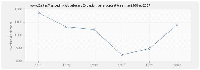 Population Aiguebelle