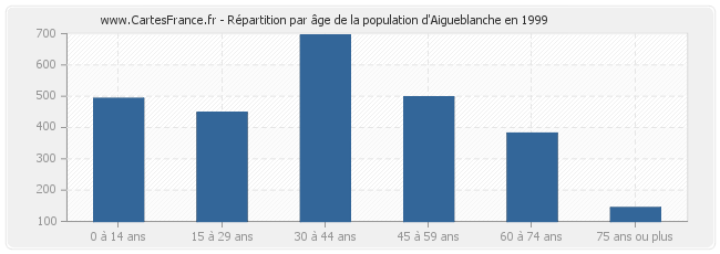 Répartition par âge de la population d'Aigueblanche en 1999