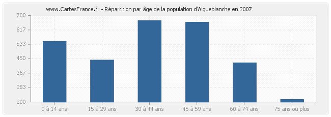 Répartition par âge de la population d'Aigueblanche en 2007