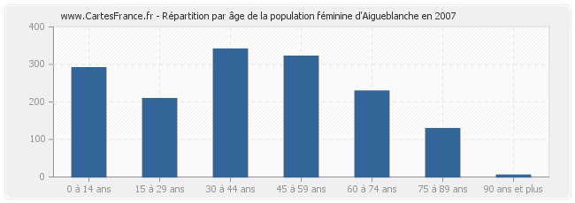 Répartition par âge de la population féminine d'Aigueblanche en 2007