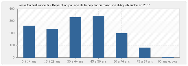 Répartition par âge de la population masculine d'Aigueblanche en 2007