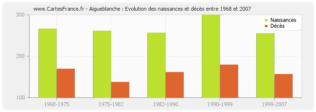 Aigueblanche : Evolution des naissances et décès entre 1968 et 2007