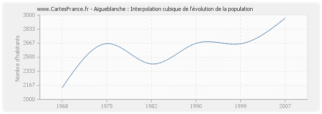 Aigueblanche : Interpolation cubique de l'évolution de la population