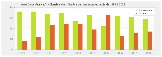 Aigueblanche : Nombre de naissances et décès de 1999 à 2008