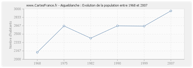 Population Aigueblanche