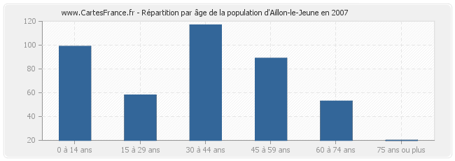 Répartition par âge de la population d'Aillon-le-Jeune en 2007