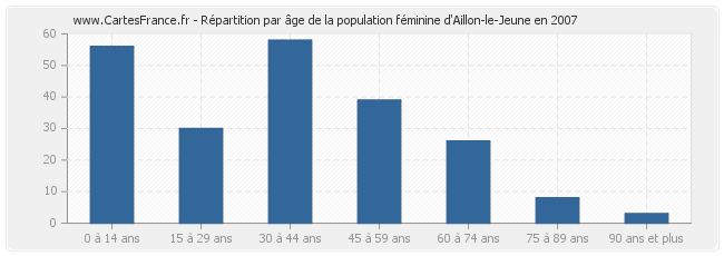 Répartition par âge de la population féminine d'Aillon-le-Jeune en 2007
