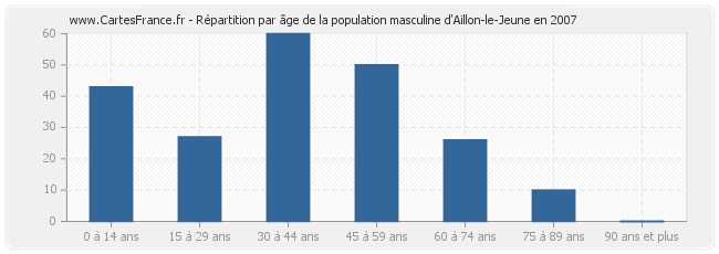 Répartition par âge de la population masculine d'Aillon-le-Jeune en 2007