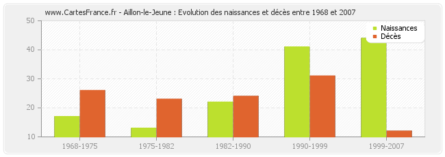 Aillon-le-Jeune : Evolution des naissances et décès entre 1968 et 2007