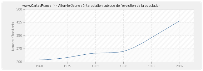 Aillon-le-Jeune : Interpolation cubique de l'évolution de la population