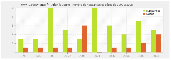 Aillon-le-Jeune : Nombre de naissances et décès de 1999 à 2008