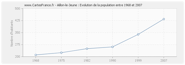 Population Aillon-le-Jeune