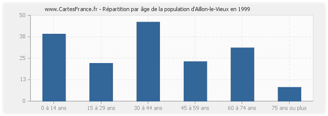 Répartition par âge de la population d'Aillon-le-Vieux en 1999