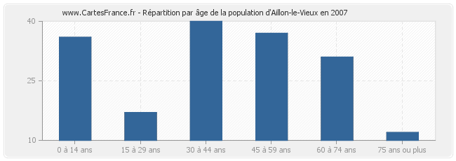 Répartition par âge de la population d'Aillon-le-Vieux en 2007