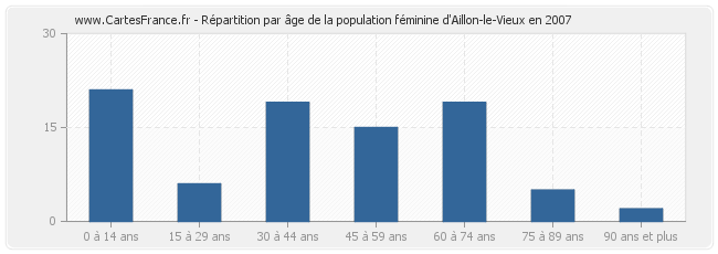 Répartition par âge de la population féminine d'Aillon-le-Vieux en 2007