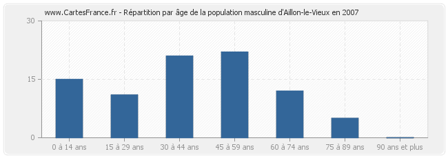 Répartition par âge de la population masculine d'Aillon-le-Vieux en 2007