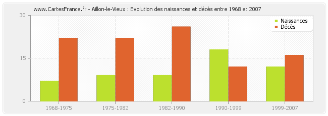 Aillon-le-Vieux : Evolution des naissances et décès entre 1968 et 2007
