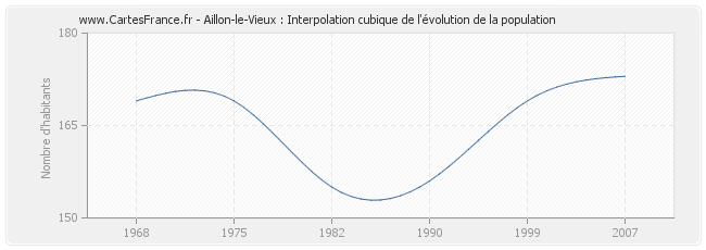 Aillon-le-Vieux : Interpolation cubique de l'évolution de la population