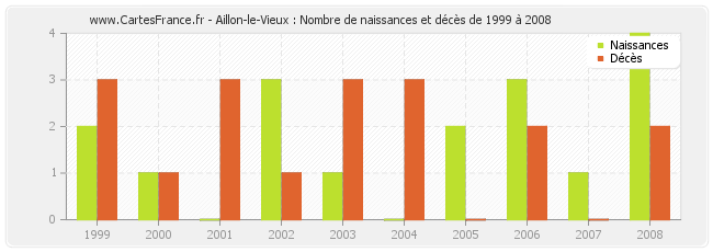 Aillon-le-Vieux : Nombre de naissances et décès de 1999 à 2008