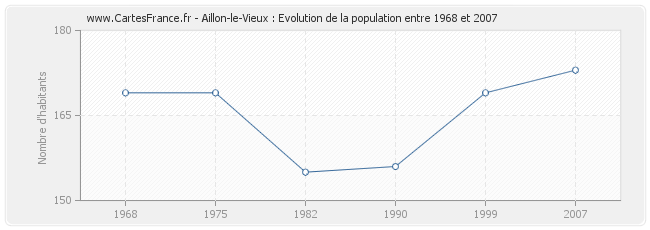 Population Aillon-le-Vieux