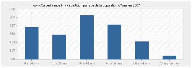 Répartition par âge de la population d'Aime en 2007