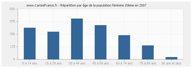 Répartition par âge de la population féminine d'Aime en 2007