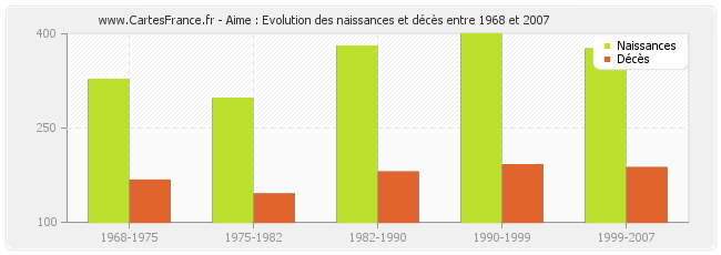 Aime : Evolution des naissances et décès entre 1968 et 2007