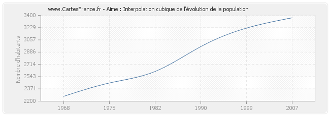 Aime : Interpolation cubique de l'évolution de la population