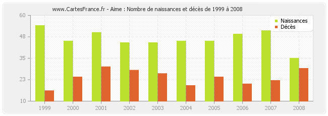 Aime : Nombre de naissances et décès de 1999 à 2008