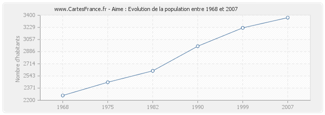 Population Aime