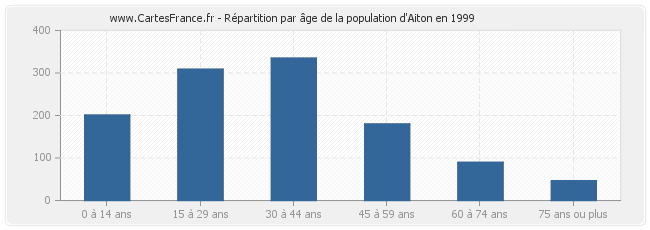 Répartition par âge de la population d'Aiton en 1999