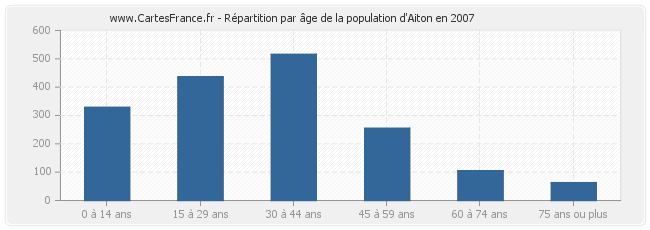 Répartition par âge de la population d'Aiton en 2007
