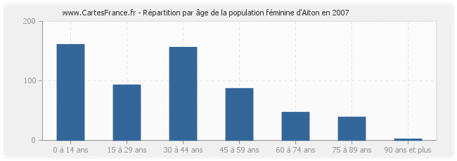 Répartition par âge de la population féminine d'Aiton en 2007