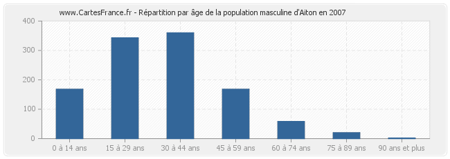 Répartition par âge de la population masculine d'Aiton en 2007