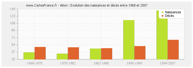 Aiton : Evolution des naissances et décès entre 1968 et 2007