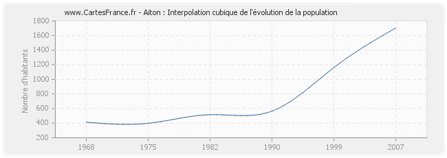Aiton : Interpolation cubique de l'évolution de la population